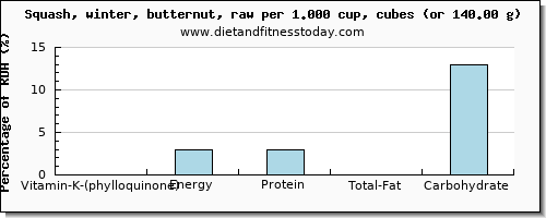 vitamin k (phylloquinone) and nutritional content in vitamin k in butternut squash